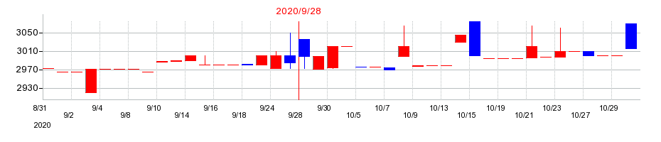 2020年のホウライの配当落ち日前後の株価チャート