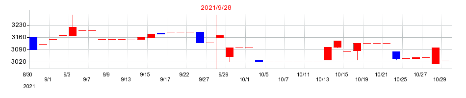 2021年のホウライの配当落ち日前後の株価チャート