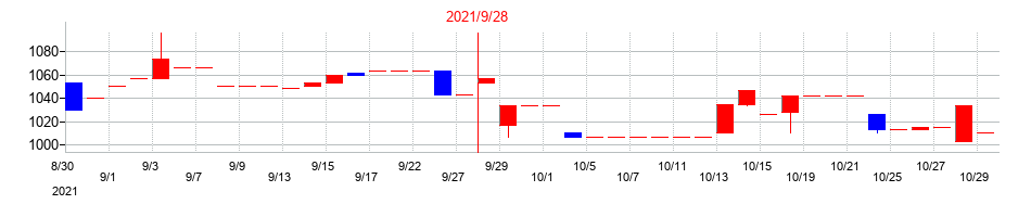 2021年のホウライの配当落ち日前後の株価チャート
