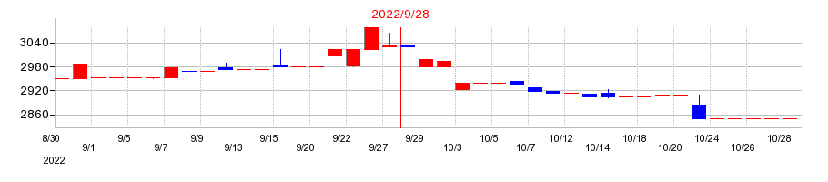 2022年のホウライの配当落ち日前後の株価チャート