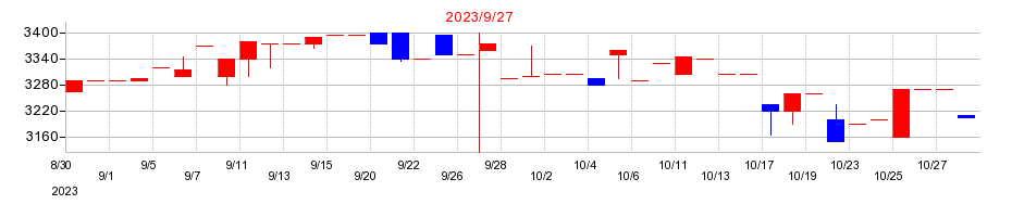 2023年のホウライの配当落ち日前後の株価チャート