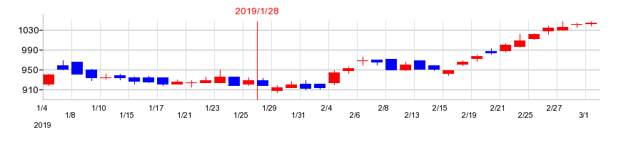 2019年の東京ドームの配当落ち日前後の株価チャート