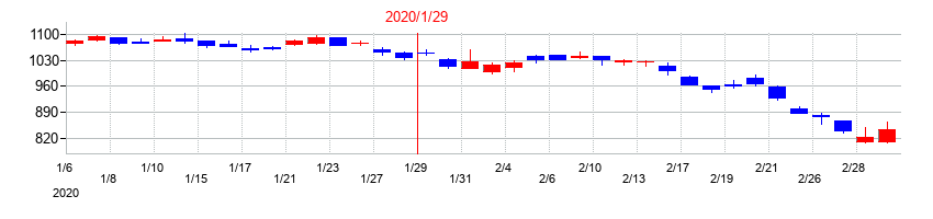 2020年の東京ドームの配当落ち日前後の株価チャート