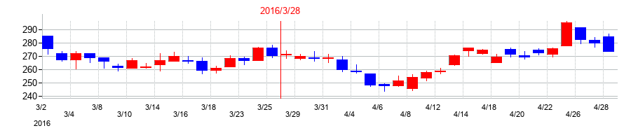 2016年のDTSの配当落ち日前後の株価チャート