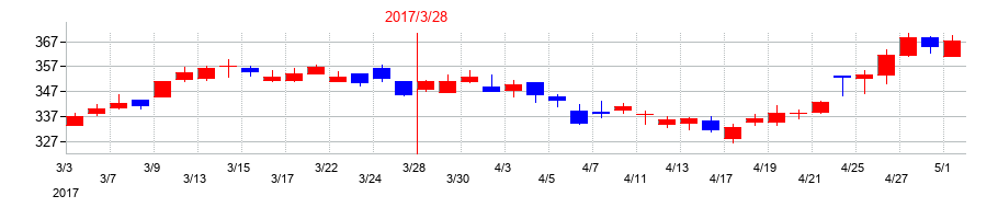 2017年のDTSの配当落ち日前後の株価チャート