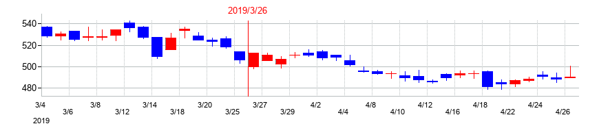 2019年のDTSの配当落ち日前後の株価チャート