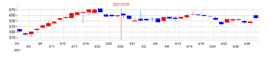 2021年のDTSの配当落ち日前後の株価チャート