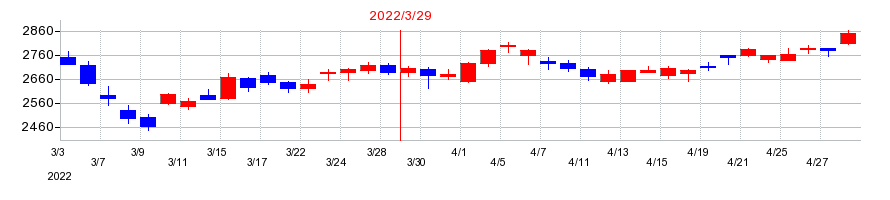 2022年のDTSの配当落ち日前後の株価チャート