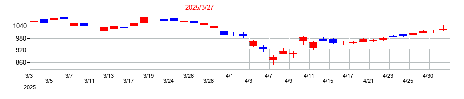 2025年のDTSの配当落ち日前後の株価チャート