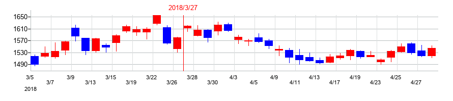 2018年のスクウェア・エニックス・ホールディングスの配当落ち日前後の株価チャート