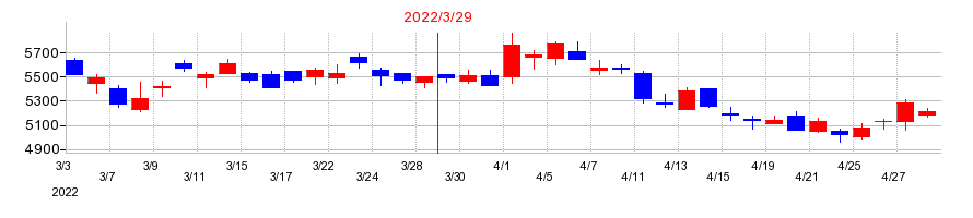 2022年のスクウェア・エニックス・ホールディングスの配当落ち日前後の株価チャート