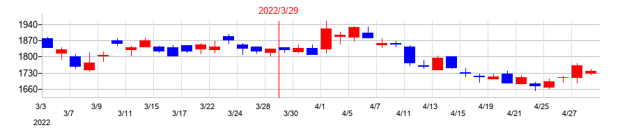 2022年のスクウェア・エニックス・ホールディングスの配当落ち日前後の株価チャート