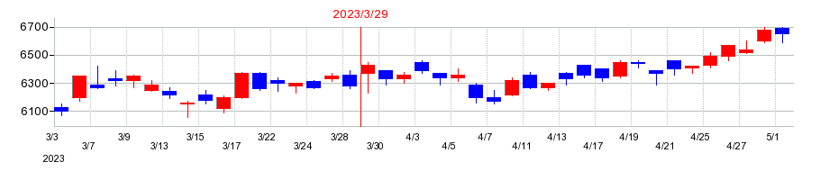 2023年のスクウェア・エニックス・ホールディングスの配当落ち日前後の株価チャート