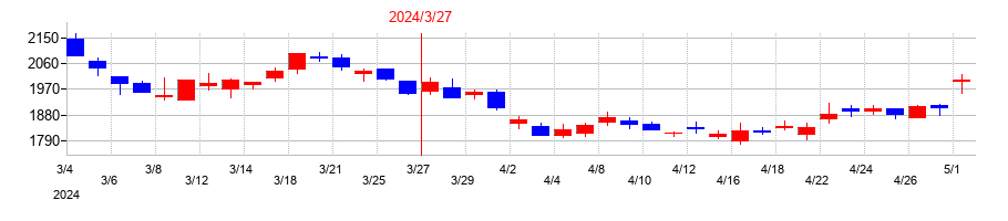 2024年のスクウェア・エニックス・ホールディングスの配当落ち日前後の株価チャート