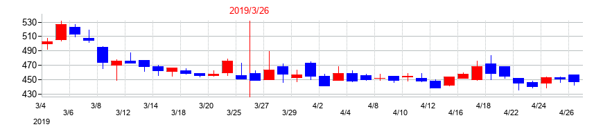 2019年のKYCOMホールディングスの配当落ち日前後の株価チャート