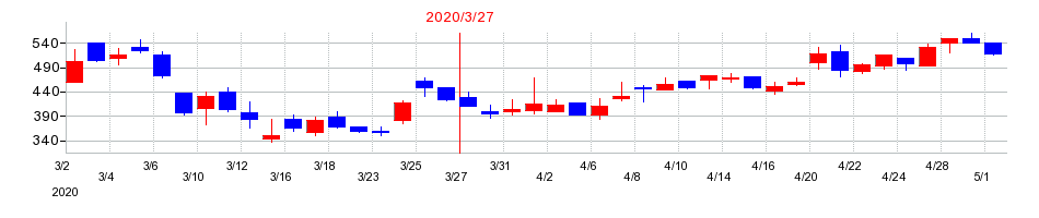 2020年のKYCOMホールディングスの配当落ち日前後の株価チャート