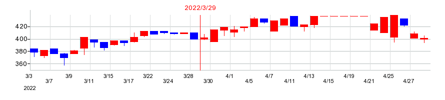 2022年のKYCOMホールディングスの配当落ち日前後の株価チャート