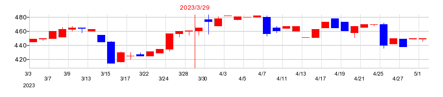 2023年のKYCOMホールディングスの配当落ち日前後の株価チャート