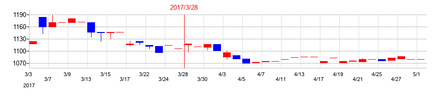 2017年の東洋テックの配当落ち日前後の株価チャート
