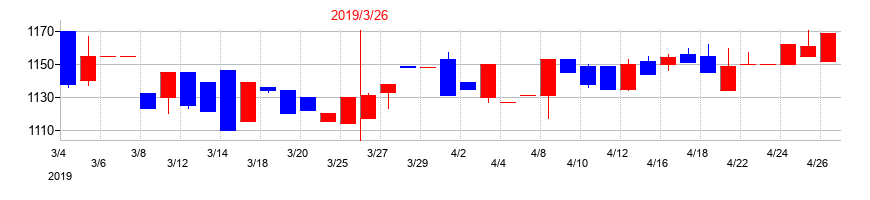 2019年の東洋テックの配当落ち日前後の株価チャート