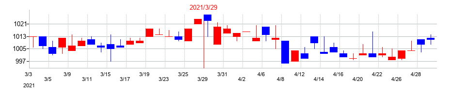 2021年の東洋テックの配当落ち日前後の株価チャート