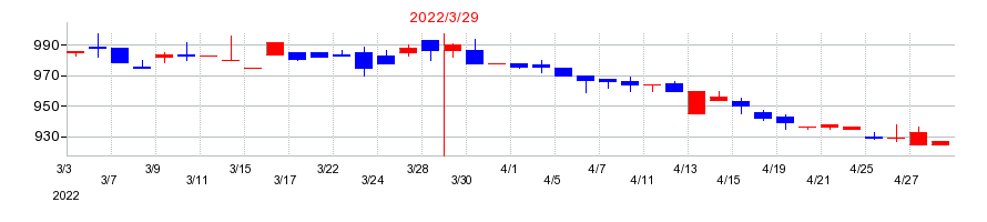 2022年の東洋テックの配当落ち日前後の株価チャート