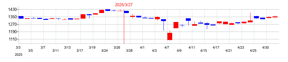 2025年の東洋テックの配当落ち日前後の株価チャート