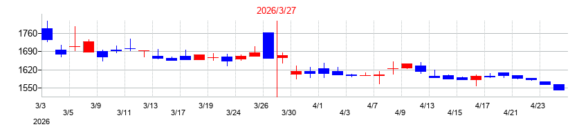 2026年の東洋テックの配当落ち日前後の株価チャート