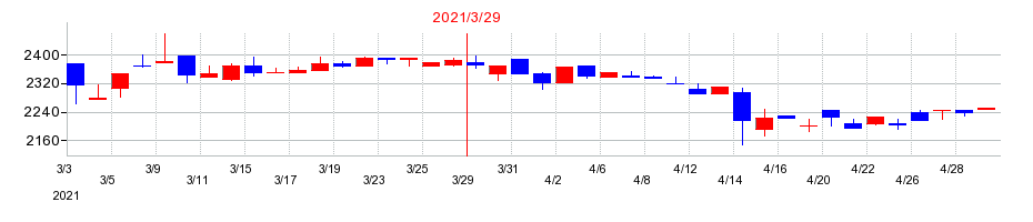 2021年のKSKの配当落ち日前後の株価チャート