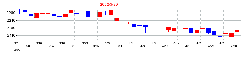 2022年のKSKの配当落ち日前後の株価チャート