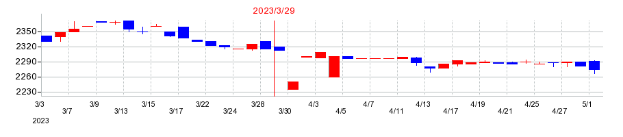 2023年のKSKの配当落ち日前後の株価チャート