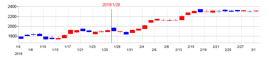 2019年のシーイーシーの配当落ち日前後の株価チャート