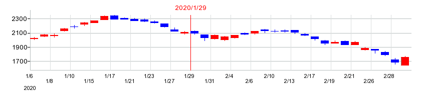 2020年のシーイーシーの配当落ち日前後の株価チャート