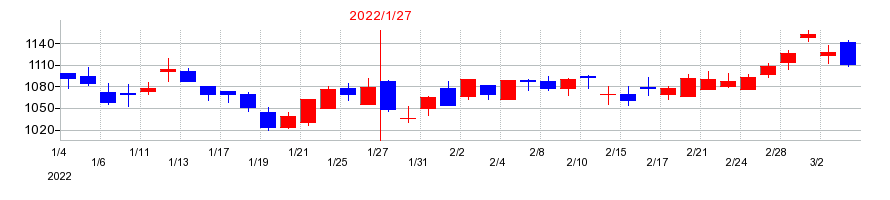 2022年のシーイーシーの配当落ち日前後の株価チャート