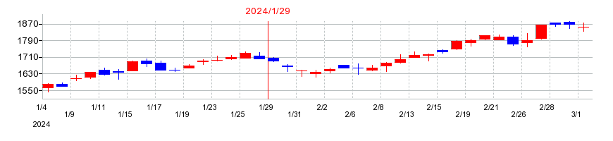2024年のシーイーシーの配当落ち日前後の株価チャート