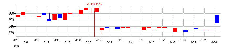 2019年の鴨川グランドホテルの配当落ち日前後の株価チャート
