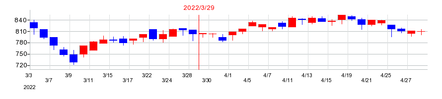 2022年のウィザスの配当落ち日前後の株価チャート