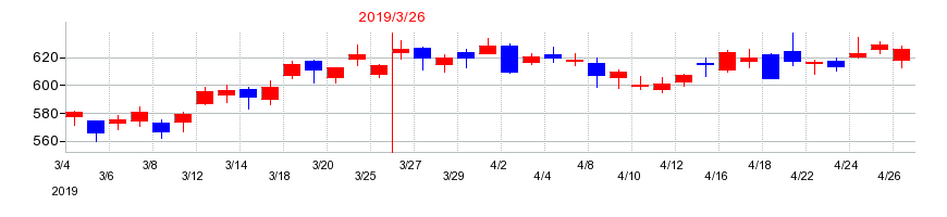 2019年のカプコンの配当落ち日前後の株価チャート