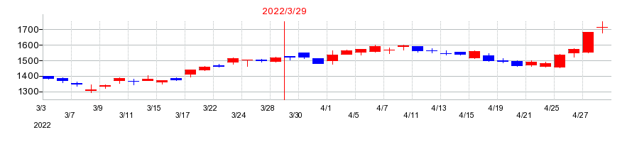 2022年のカプコンの配当落ち日前後の株価チャート