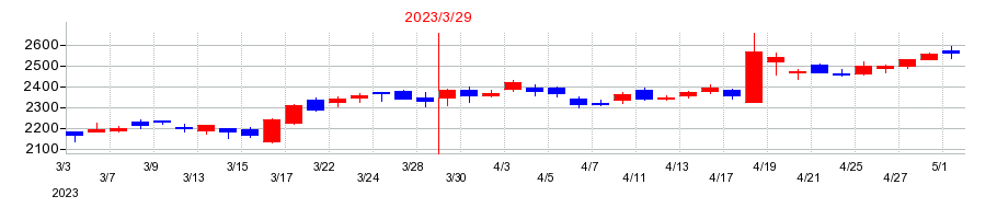 2023年のカプコンの配当落ち日前後の株価チャート