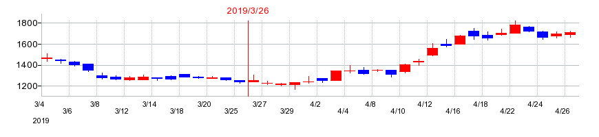 2019年のクレオの配当落ち日前後の株価チャート