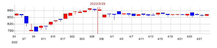 2022年のクレオの配当落ち日前後の株価チャート