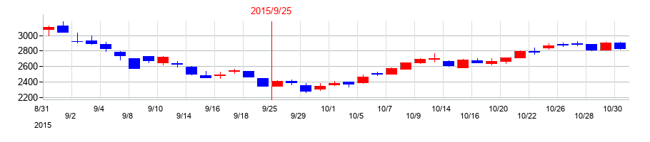 2015年のニシオホールディングスの配当落ち日前後の株価チャート
