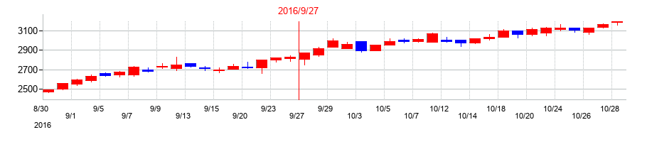 2016年のニシオホールディングスの配当落ち日前後の株価チャート