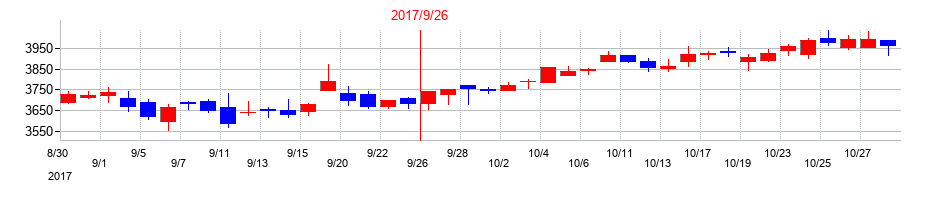 2017年のニシオホールディングスの配当落ち日前後の株価チャート