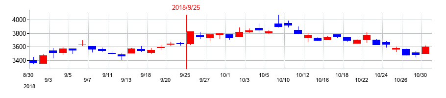 2018年のニシオホールディングスの配当落ち日前後の株価チャート
