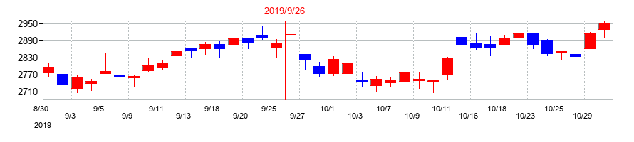 2019年のニシオホールディングスの配当落ち日前後の株価チャート