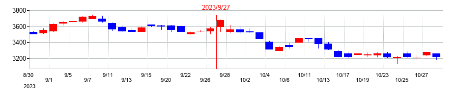 2023年のニシオホールディングスの配当落ち日前後の株価チャート