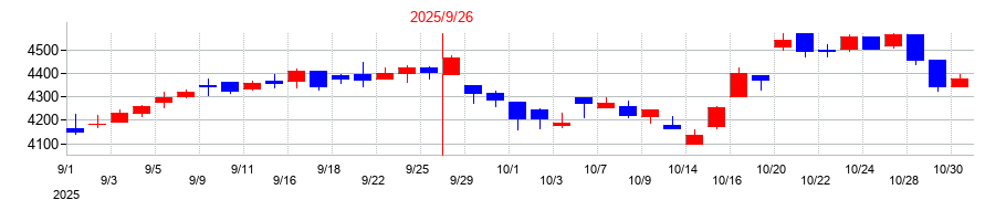 2025年のニシオホールディングスの配当落ち日前後の株価チャート