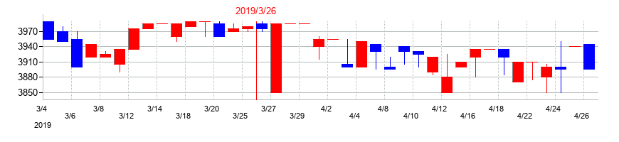 2019年の東京會舘の配当落ち日前後の株価チャート